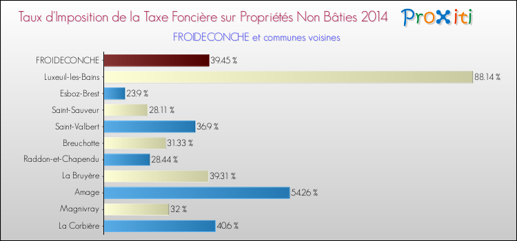 Taux d'imposition de la taxe foncière sur les immeubles et terrains non batis 2014 pour FROIDECONCHE et les communes proches Comparaison des taux d'imposition de la taxe foncière sur les immeubles et terrains non batis 2014 pour FROIDECONCHE et les communes voisines
