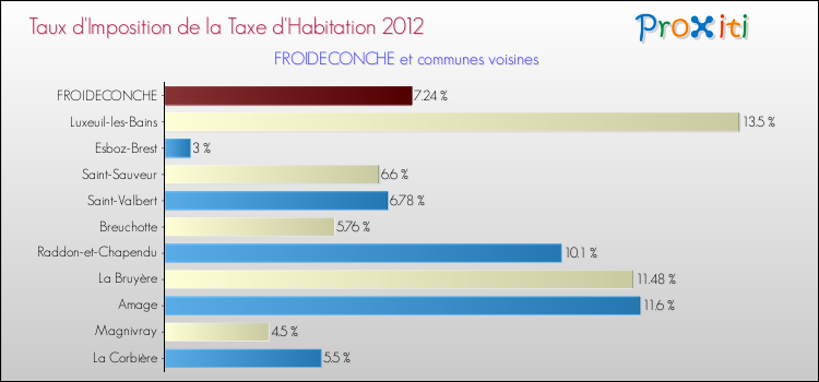 Taux d'imposition de la taxe d'habitation 2012 pour FROIDECONCHE et les communes proches Comparaison des taux d'imposition de la taxe d'habitation 2012 pour FROIDECONCHE et les communes voisines