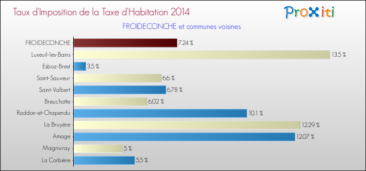 Taux d'imposition de la taxe d'habitation 2014 pour FROIDECONCHE et les communes proches Comparaison des taux d'imposition de la taxe d'habitation 2014 pour FROIDECONCHE et les communes voisines