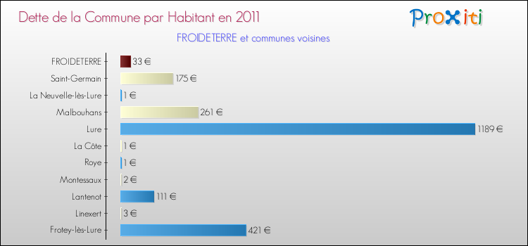 Dette par habitant de la commune en 2011 pour FROIDETERRE et les communes proches Comparaison de la dette par habitant de la commune en 2011 pour FROIDETERRE et les communes voisines