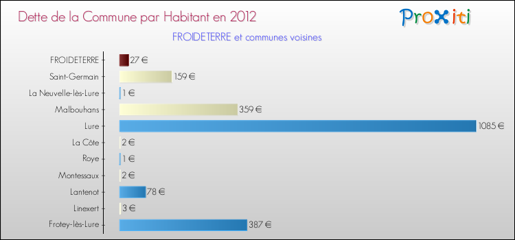 Dette par habitant de la commune en 2012 pour FROIDETERRE et les communes proches Comparaison de la dette par habitant de la commune en 2012 pour FROIDETERRE et les communes voisines