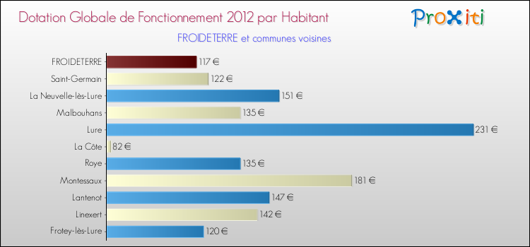 Montant des dotations globales de fonctionnement DGF par Habitant pour FROIDETERRE et les communes proches Comparaison des des dotations globales de fonctionnement DGF par habitant pour FROIDETERRE et les communes voisines