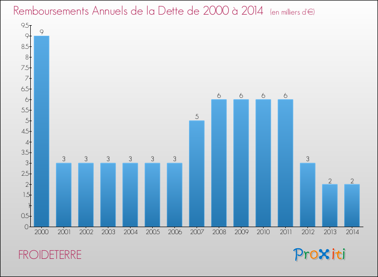 Evolution de l'annuité de la dette pour la commune de FROIDETERRE de 2000 à 2014 Annuités de la dette pour FROIDETERRE de 2000 à 2014