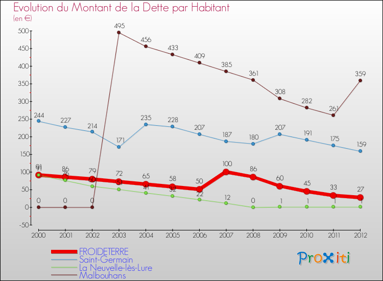 Evolution de la dette par habitant pour la commune de FROIDETERRE et les communes proches de 2000 à 2012 Comparaison de la dette par habitant pour FROIDETERRE et les communes voisines de 2000 à 2012