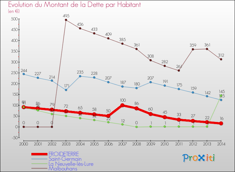 Evolution de la dette par habitant pour la commune de FROIDETERRE et les communes proches de 2000 à 2014 Comparaison de la dette par habitant pour FROIDETERRE et les communes voisines de 2000 à 2014