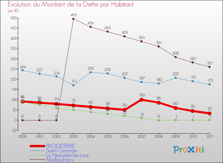 Evolution de la dette par habitant pour la commune de FROIDETERRE et les communes proches Comparaison de la dette par habitant pour FROIDETERRE et les communes voisines