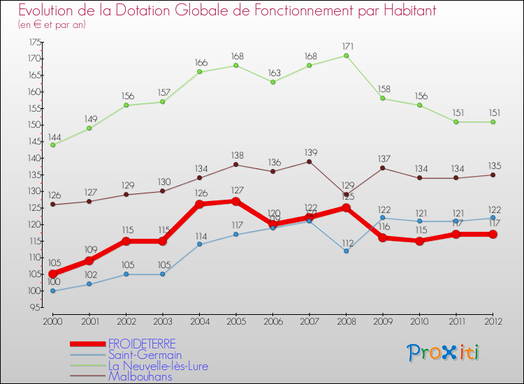 Evolution et montant de la dotation globale de fonctionnement par Habitant pour FROIDETERRE et les communes proches Comparaison des dotations globales de fonctionnement par habitant pour FROIDETERRE et les communes voisines