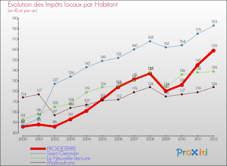 Evolution et montant des impôts locaux par Habitant pour FROIDETERRE et les communes proches Comparaison des impôts locaux par habitant pour FROIDETERRE et les communes voisines