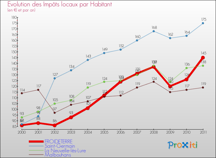 Evolution et montant des impôts locaux par Habitant pour FROIDETERRE et les communes proches Comparaison des impôts locaux par habitant pour FROIDETERRE et les communes voisines