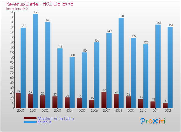 Evolution comparée de la dette et des revenus pour la commune de FROIDETERRE de 2000 à 2012 Comparaison de la dette et des revenus pour FROIDETERRE de 2000 à 2012