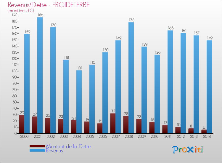 Evolution comparée de la dette et des revenus pour la commune de FROIDETERRE de 2000 à 2014 Comparaison de la dette et des revenus pour FROIDETERRE de 2000 à 2014