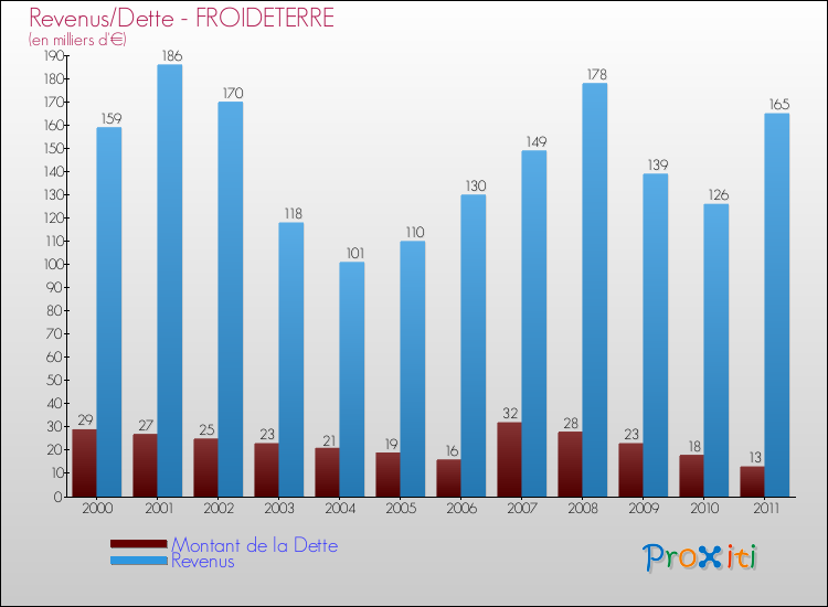 Evolution comparée de la dette et des revenus pour la commune de FROIDETERRE de 2000 à 2011 Comparaison de la dette et des revenus pour FROIDETERRE de 2000 à 2011
