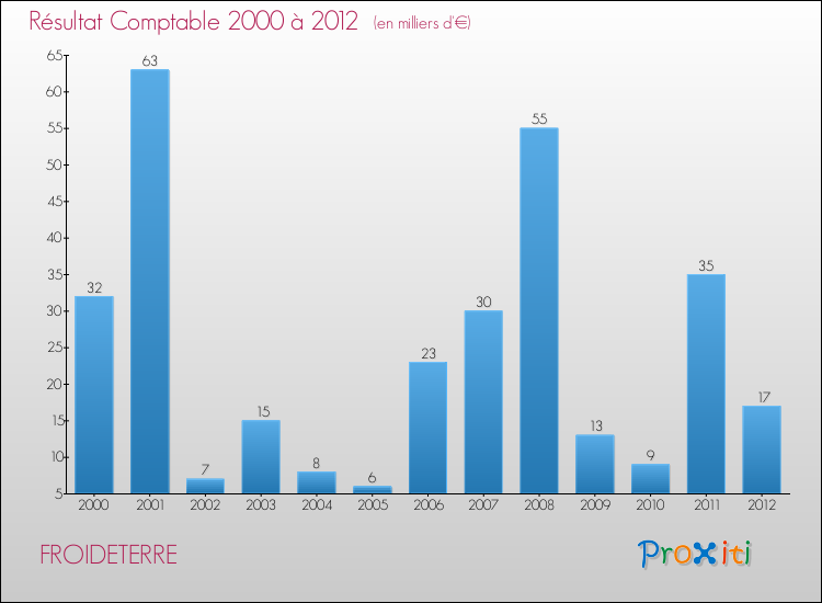 Evolution du résultat comptable pour la commune de FROIDETERRE de 2000 à 2012 Evolution du résultat comptable pour FROIDETERRE de 2000 à 2012
