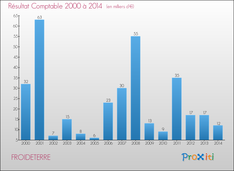 Evolution du résultat comptable pour la commune de FROIDETERRE de 2000 à 2014 Evolution du résultat comptable pour FROIDETERRE de 2000 à 2014