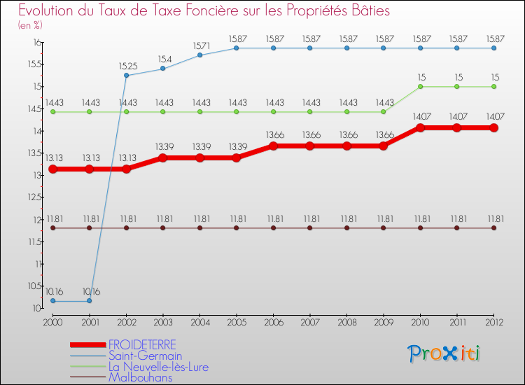 Evolution du taux de la taxe foncière sur le bati pour FROIDETERRE et les communes proches de 2000 à 2012 Comparaison des taux de taxe foncière sur le bati pour FROIDETERRE et les communes voisines de 2000 à 2012
