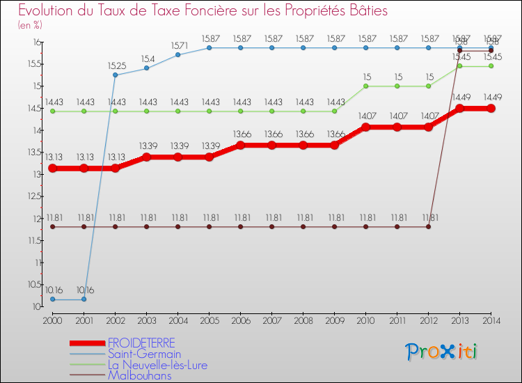 Evolution du taux de la taxe foncière sur le bati pour FROIDETERRE et les communes proches de 2000 à 2014 Comparaison des taux de taxe foncière sur le bati pour FROIDETERRE et les communes voisines de 2000 à 2014
