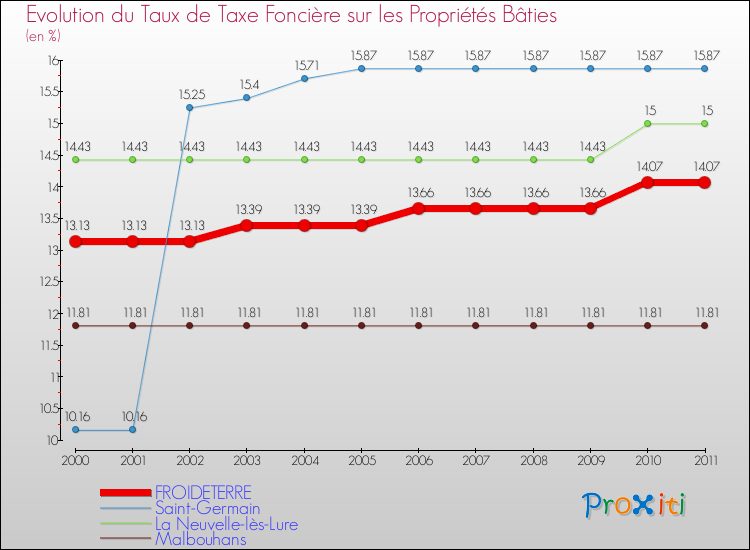 Evolution du taux de la taxe foncière sur le bati pour FROIDETERRE et les communes proches Comparaison des taux de taxe foncière sur le bati pour FROIDETERRE et les communes voisines