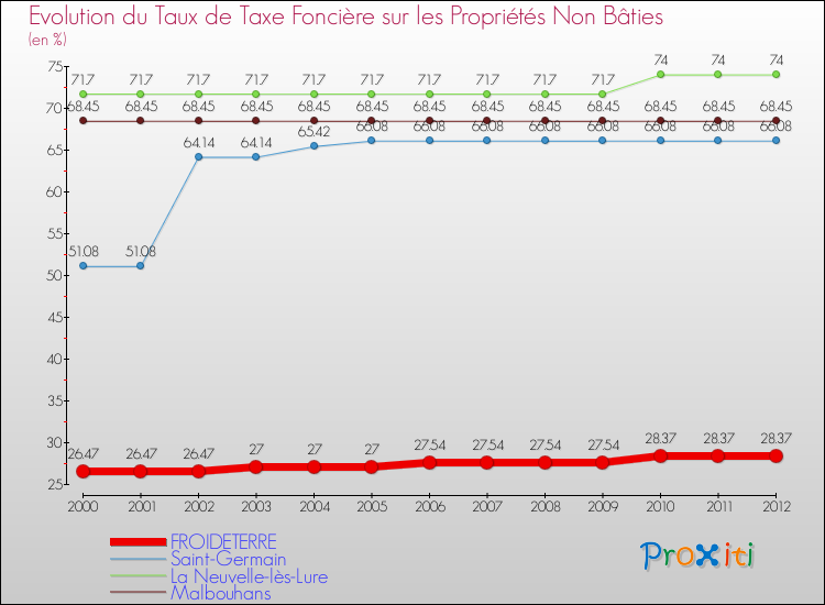 Evolution du taux de la taxe foncière sur les immeubles et terrains non batis pour FROIDETERRE et les communes proches de 2000 à 2012 Comparaison des taux de la taxe foncière sur les immeubles et terrains non batis pour FROIDETERRE et les communes voisines de 2000 à 2012