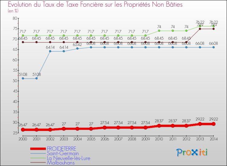 Evolution du taux de la taxe foncière sur les immeubles et terrains non batis pour FROIDETERRE et les communes proches de 2000 à 2014 Comparaison des taux de la taxe foncière sur les immeubles et terrains non batis pour FROIDETERRE et les communes voisines de 2000 à 2014