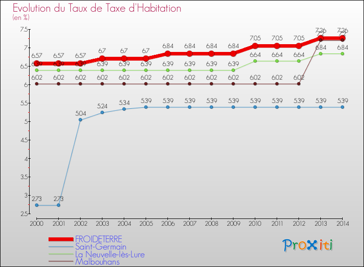 Evolution du taux de la taxe d'habitation pour FROIDETERRE et les communes proches de 2000 à 2014 Comparaison des taux de la taxe d'habitation pour FROIDETERRE et les communes voisines de 2000 à 2014