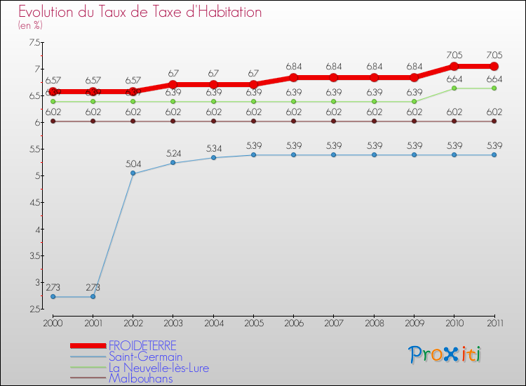 Evolution du taux de la taxe d'habitation pour FROIDETERRE et les communes proches Comparaison des taux de la taxe d'habitation pour FROIDETERRE et les communes voisines