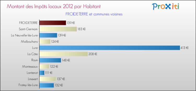 Montant des impôts locaux par Habitant pour FROIDETERRE et les communes proches Comparaison des impôts locaux par habitant pour FROIDETERRE et les communes voisines