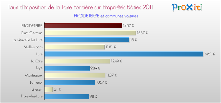 Taux d'imposition de la taxe foncière sur le bati 2011 pour FROIDETERRE et les communes proches Comparaison des taux d'imposition de la taxe foncière sur le bati 2011 pour FROIDETERRE et les communes voisines