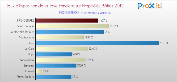 Taux d'imposition de la taxe foncière sur le bati 2012 pour FROIDETERRE et les communes proches Comparaison des taux d'imposition de la taxe foncière sur le bati 2012 pour FROIDETERRE et les communes voisines