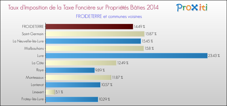 Taux d'imposition de la taxe foncière sur le bati 2014 pour FROIDETERRE et les communes proches Comparaison des taux d'imposition de la taxe foncière sur le bati 2014 pour FROIDETERRE et les communes voisines