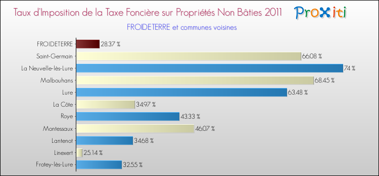 Taux d'imposition de la taxe foncière sur les immeubles et terrains non batis 2011 pour FROIDETERRE et les communes proches Comparaison des taux d'imposition de la taxe foncière sur les immeubles et terrains non batis 2011 pour FROIDETERRE et les communes voisines