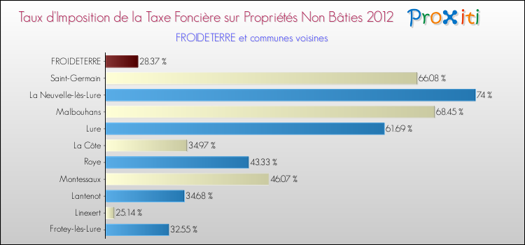 Taux d'imposition de la taxe foncière sur les immeubles et terrains non batis 2012 pour FROIDETERRE et les communes proches Comparaison des taux d'imposition de la taxe foncière sur les immeubles et terrains non batis 2012 pour FROIDETERRE et les communes voisines
