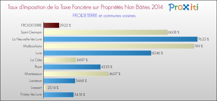 Taux d'imposition de la taxe foncière sur les immeubles et terrains non batis 2014 pour FROIDETERRE et les communes proches Comparaison des taux d'imposition de la taxe foncière sur les immeubles et terrains non batis 2014 pour FROIDETERRE et les communes voisines