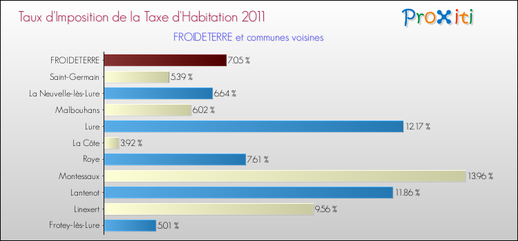 Taux d'imposition de la taxe d'habitation 2011 pour FROIDETERRE et les communes proches Comparaison des taux d'imposition de la taxe d'habitation 2011 pour FROIDETERRE et les communes voisines
