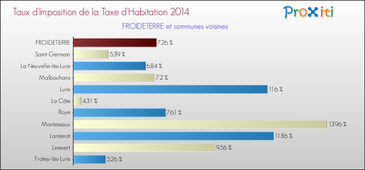 Taux d'imposition de la taxe d'habitation 2014 pour FROIDETERRE et les communes proches Comparaison des taux d'imposition de la taxe d'habitation 2014 pour FROIDETERRE et les communes voisines
