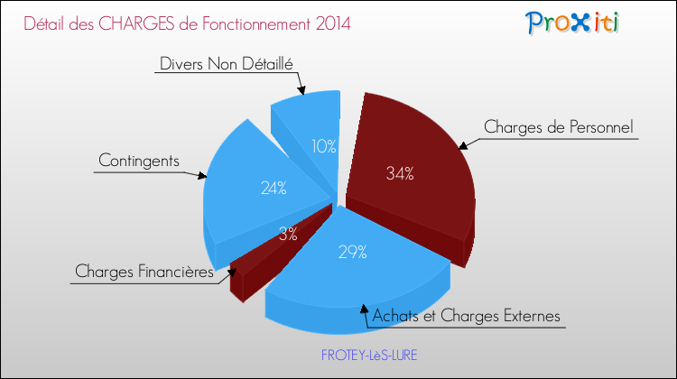 Décomposition des Charges de Fonctionnement 2014 de la commune de FROTEY-LèS-LURE Charges de Fonctionnement 2014 pour la commune de FROTEY-LèS-LURE