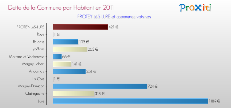 Dette par habitant de la commune en 2011 pour FROTEY-LèS-LURE et les communes proches Comparaison de la dette par habitant de la commune en 2011 pour FROTEY-LèS-LURE et les communes voisines