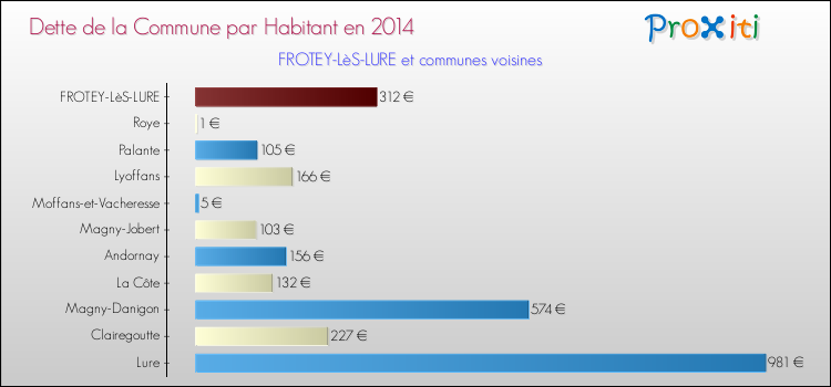 Dette par habitant de la commune en 2014 pour FROTEY-LèS-LURE et les communes proches Comparaison de la dette par habitant de la commune en 2014 pour FROTEY-LèS-LURE et les communes voisines