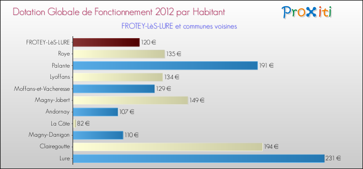Montant des dotations globales de fonctionnement DGF par Habitant pour FROTEY-LèS-LURE et les communes proches Comparaison des des dotations globales de fonctionnement DGF par habitant pour FROTEY-LèS-LURE et les communes voisines