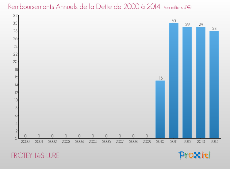 Evolution de l'annuité de la dette pour la commune de FROTEY-LèS-LURE de 2000 à 2014 Annuités de la dette pour FROTEY-LèS-LURE de 2000 à 2014