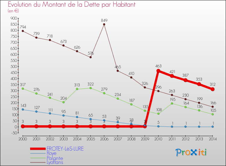 Evolution de la dette par habitant pour la commune de FROTEY-LèS-LURE et les communes proches de 2000 à 2014 Comparaison de la dette par habitant pour FROTEY-LèS-LURE et les communes voisines de 2000 à 2014