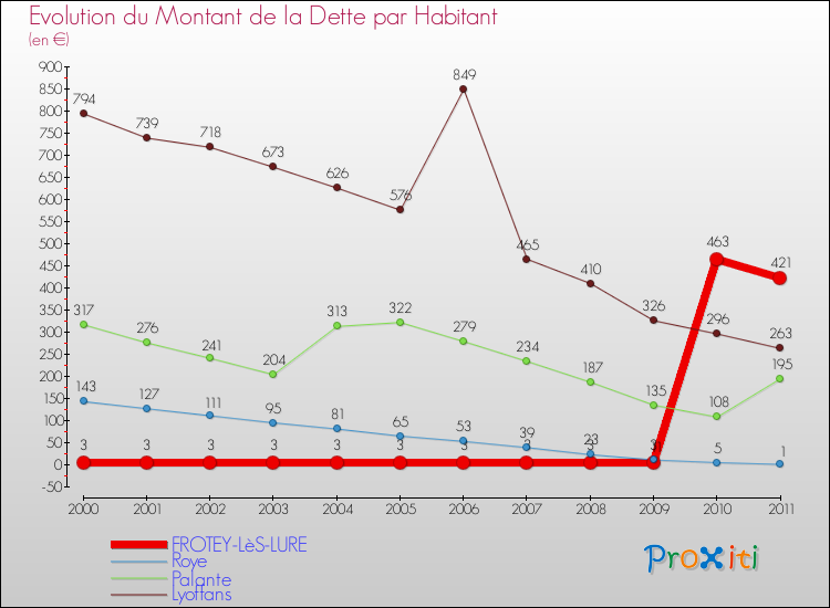 Evolution de la dette par habitant pour la commune de FROTEY-LèS-LURE et les communes proches Comparaison de la dette par habitant pour FROTEY-LèS-LURE et les communes voisines