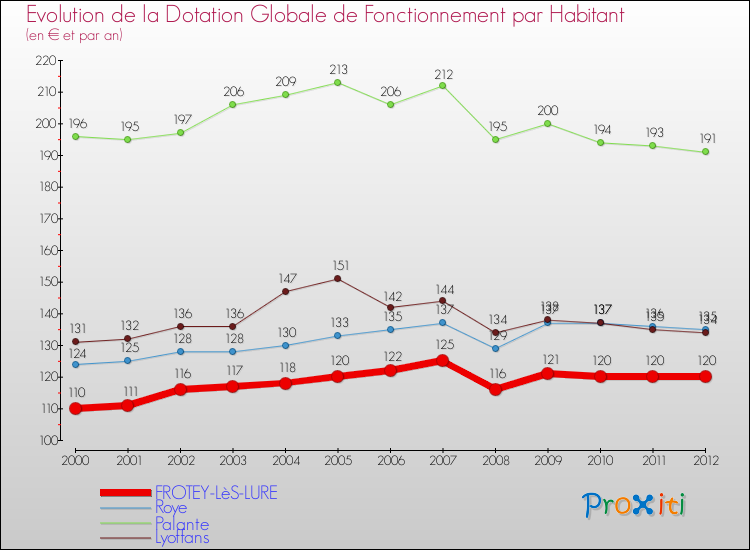 Evolution et montant de la dotation globale de fonctionnement par Habitant pour FROTEY-LèS-LURE et les communes proches Comparaison des dotations globales de fonctionnement par habitant pour FROTEY-LèS-LURE et les communes voisines