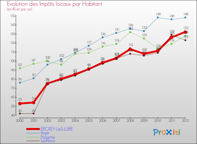 Evolution et montant des impôts locaux par Habitant pour FROTEY-LèS-LURE et les communes proches Comparaison des impôts locaux par habitant pour FROTEY-LèS-LURE et les communes voisines
