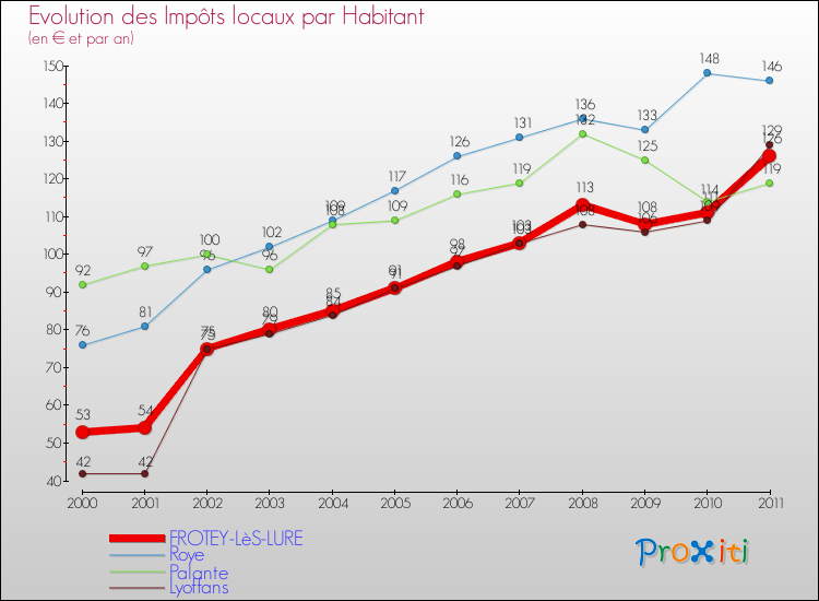 Evolution et montant des impôts locaux par Habitant pour FROTEY-LèS-LURE et les communes proches Comparaison des impôts locaux par habitant pour FROTEY-LèS-LURE et les communes voisines