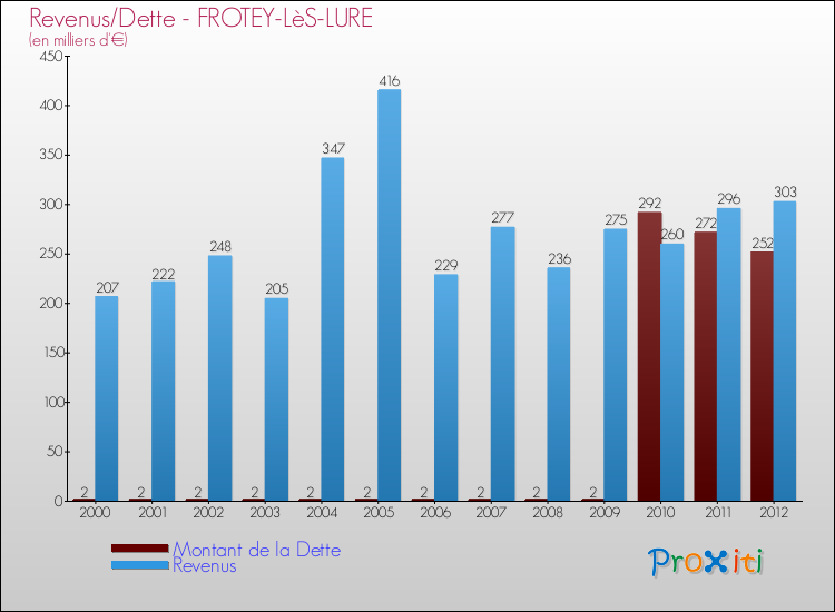 Evolution comparée de la dette et des revenus pour la commune de FROTEY-LèS-LURE de 2000 à 2012 Comparaison de la dette et des revenus pour FROTEY-LèS-LURE de 2000 à 2012