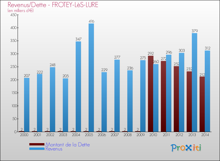 Evolution comparée de la dette et des revenus pour la commune de FROTEY-LèS-LURE de 2000 à 2014 Comparaison de la dette et des revenus pour FROTEY-LèS-LURE de 2000 à 2014