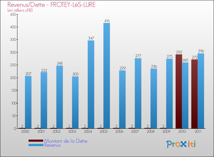 Evolution comparée de la dette et des revenus pour la commune de FROTEY-LèS-LURE de 2000 à 2011 Comparaison de la dette et des revenus pour FROTEY-LèS-LURE de 2000 à 2011