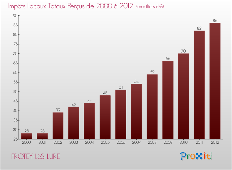Evolution des Impôts Locaux pour la commune de FROTEY-LèS-LURE de 2000 à 2012 Evolution des Impôts Locaux pour FROTEY-LèS-LURE de 2000 à 2012
