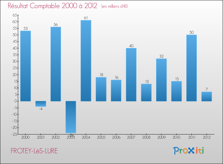 Evolution du résultat comptable pour la commune de FROTEY-LèS-LURE de 2000 à 2012 Evolution du résultat comptable pour FROTEY-LèS-LURE de 2000 à 2012
