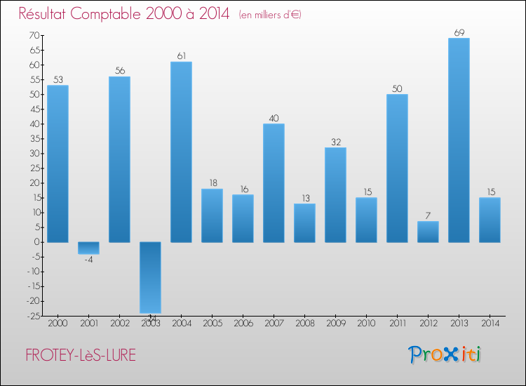 Evolution du résultat comptable pour la commune de FROTEY-LèS-LURE de 2000 à 2014 Evolution du résultat comptable pour FROTEY-LèS-LURE de 2000 à 2014